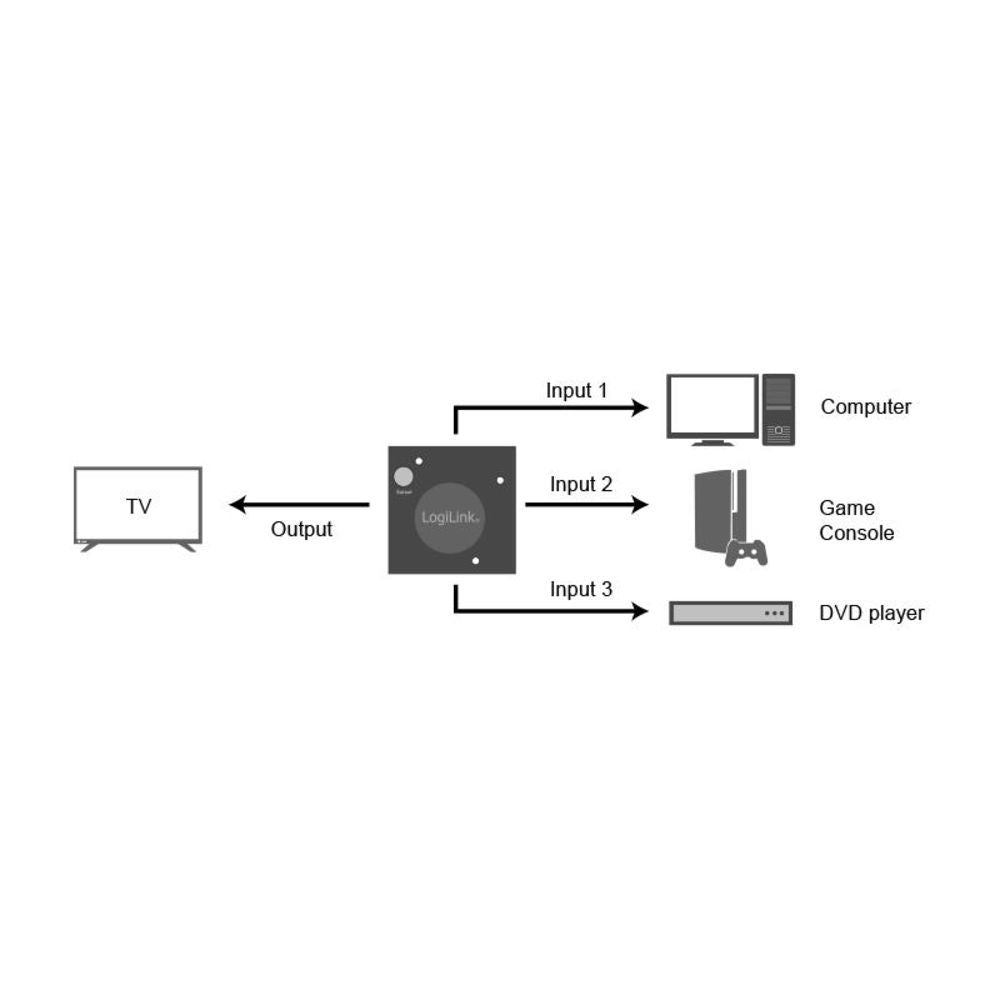 LogiLink HDMI switch 3x1 Port 1080p/60 Hz HDCP CEC Mini ABS Gehäuse Full HD 3 Geräte automatisch umschalten